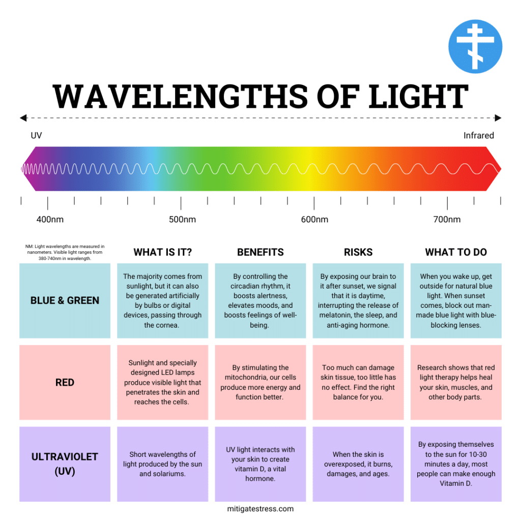 wavelengths of light